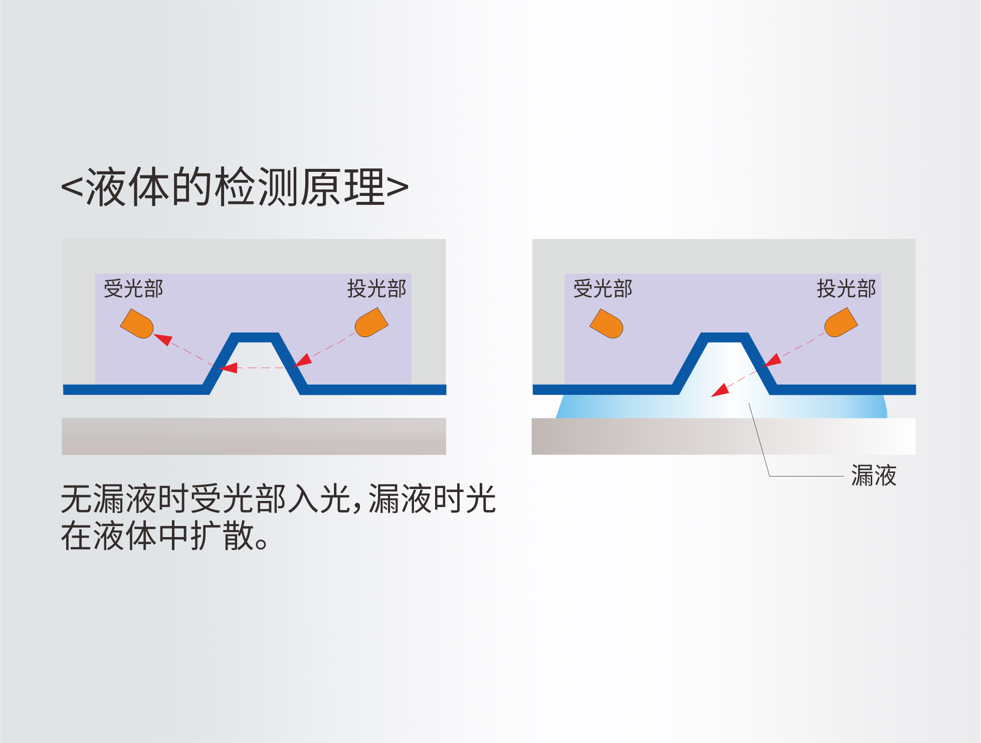 1779071994741779.png 液体的检测原理.png